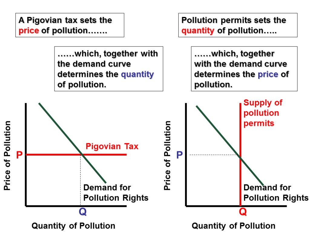 Price of Pollution Quantity of Pollution Demand for Pollution Rights A Pigovian tax sets